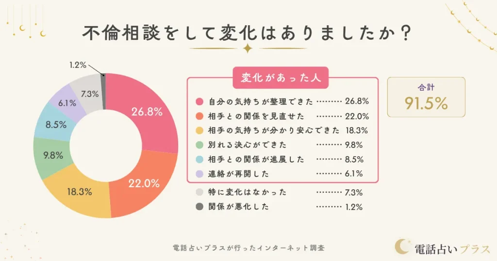 電話占いで不倫相談をして変化はありましたか？