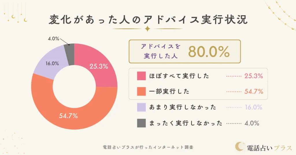 電話占いの不倫相談で変化があった人のアドバイス状況