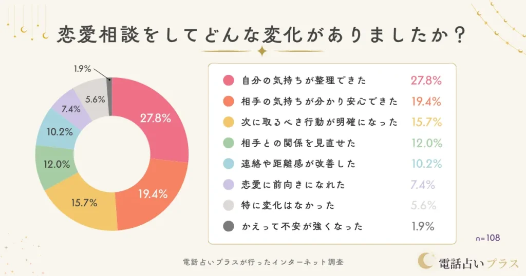 電話占いで恋愛相談をしてどんな変化がありましたか?