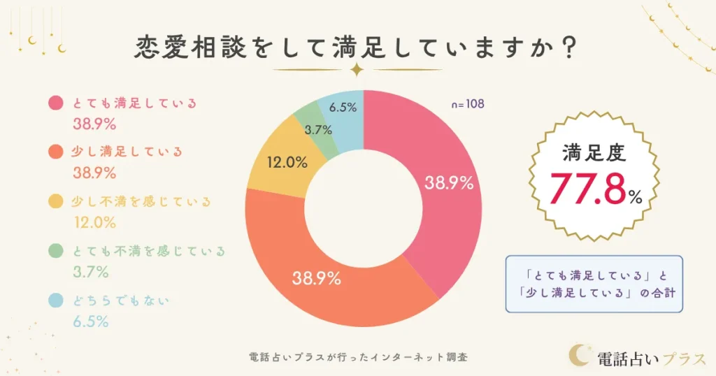 電話占いで恋愛相談をして満足していますか?