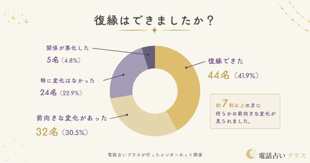 電話占いを利用して復縁はできましたか？