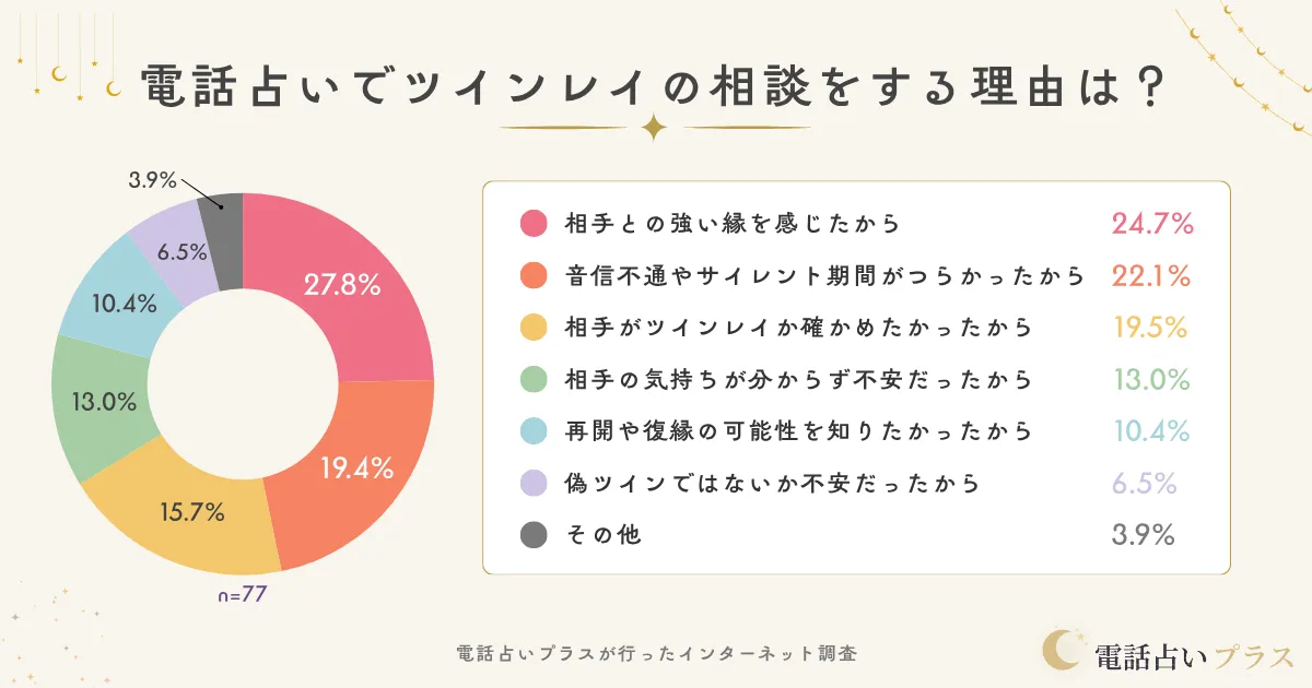 電話占いでツインレイの相談をした理由