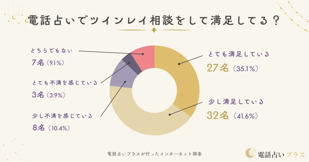 電話占いでツインレイ相談をして満足してる?